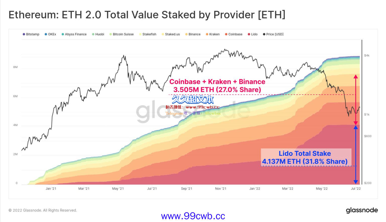 以太坊2.0质押量达ETH发行总量的10.9%！但遭质疑中心化插图1