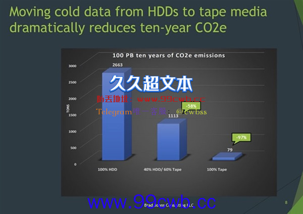 磁带代替硬盘存储100PB文件十年后 成本、碳排放均现暴降