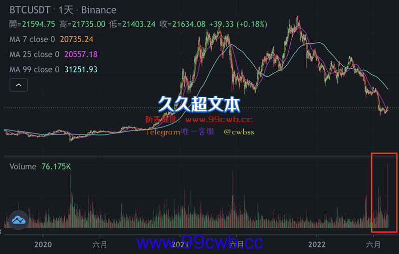 币安交易量一天刷新历史！为防刷量取消0手续费VIP等级统计插图1