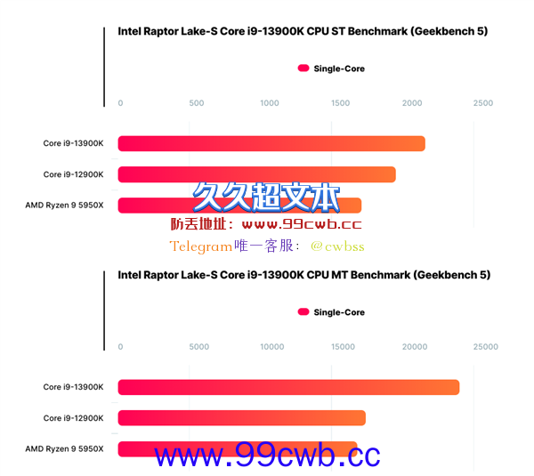 Intel 13代旗舰i9-13900K直冲5.5GHz：双重碾压锐龙9