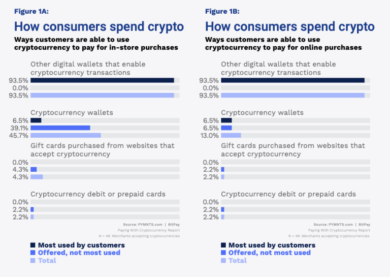 2022年BitPay加密支付报告重点整理：买币人群 商家情况…插图3