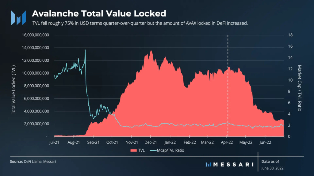 Messari发2022 Q2公链雪崩报告：交易量降38% AVAX市值降81.7%插图1