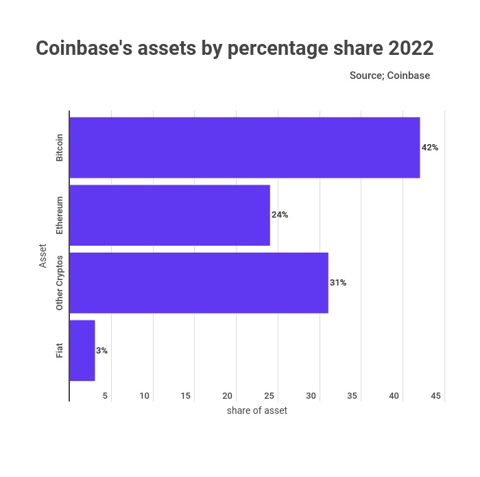 Coinbase增持比特币！持仓42%BTC、24%ETH 交易量被FTX超越插图1