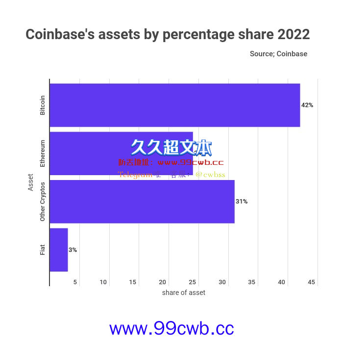 Coinbase增持比特币！持仓42%BTC、24%ETH 交易量被FTX超越插图1