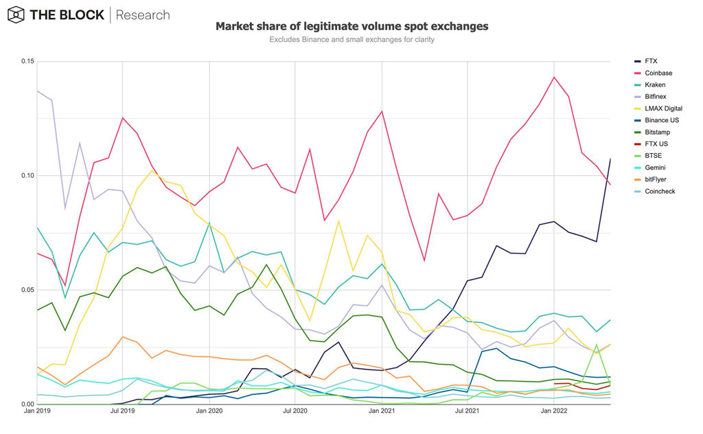 Coinbase增持比特币！持仓42%BTC、24%ETH 交易量被FTX超越插图2