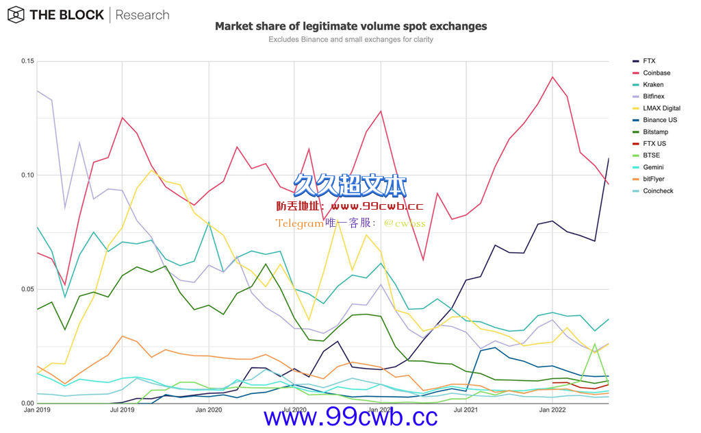 Coinbase增持比特币！持仓42%BTC、24%ETH 交易量被FTX超越插图2