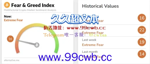 比特币再度失守2万美元！60%华尔街投资人：将跌至1万美元插图1