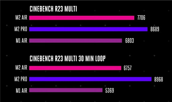 无风扇设计拖后腿！M2版MacBook Air极限性能比Pro低25%