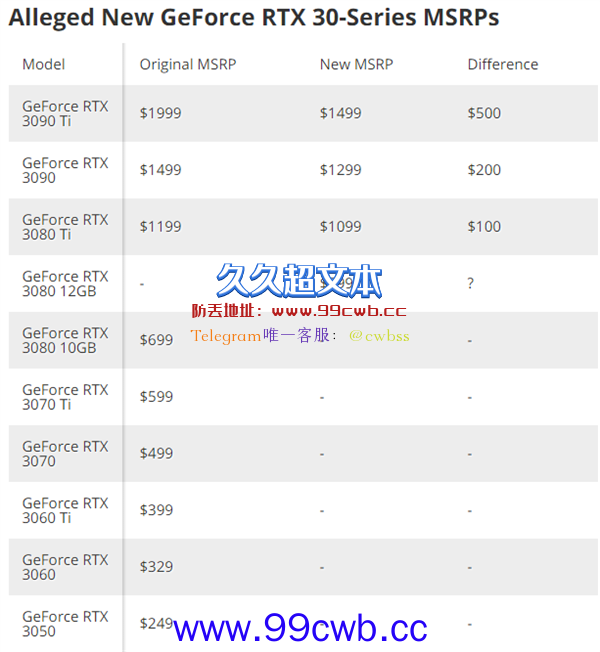 NVIDIA终于出手！RTX 3080/3090等四款显卡正式官降：最多便宜3300