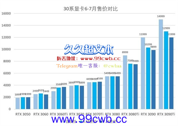 RTX 3060终于破发：先别买！