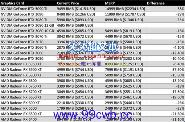 RTX 3060终于破发：先别买！