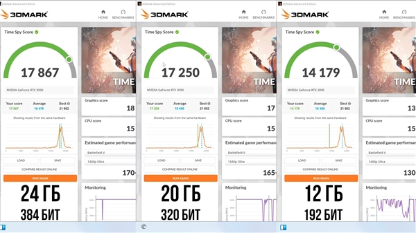 RTX 3090 24GB砍到20GB、12GB会怎样？一测大吃一惊