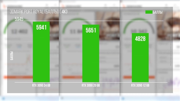 RTX 3090 24GB砍到20GB、12GB会怎样？一测大吃一惊