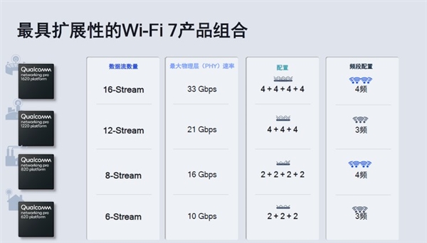 Wi-Fi 6正式落伍：坐等换Wi-Fi 7路由了