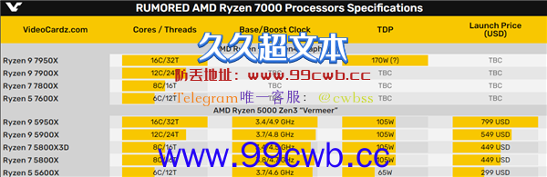 AMD Zen4现身：6核心竟然干翻Zen3 16核心！