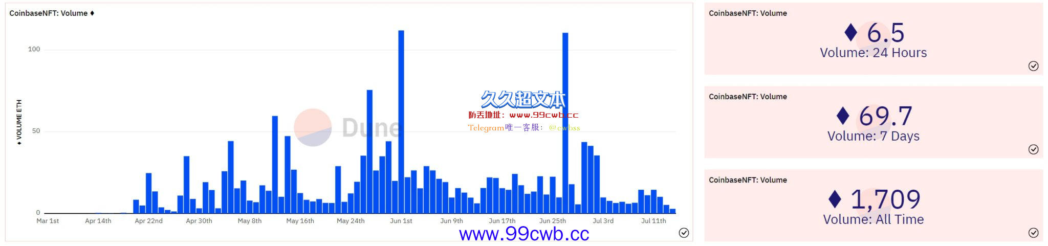 GameStop推NFT市场2天交易量超Coinbase！股价大涨超10%插图1