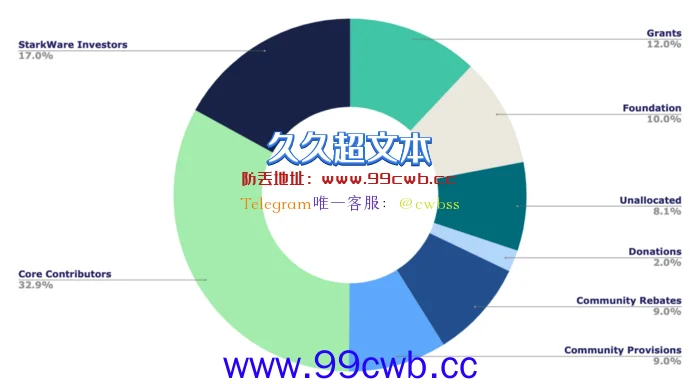 以太坊L2 StarkWare：StarkNet代币九月发行 代币分配与用途插图1