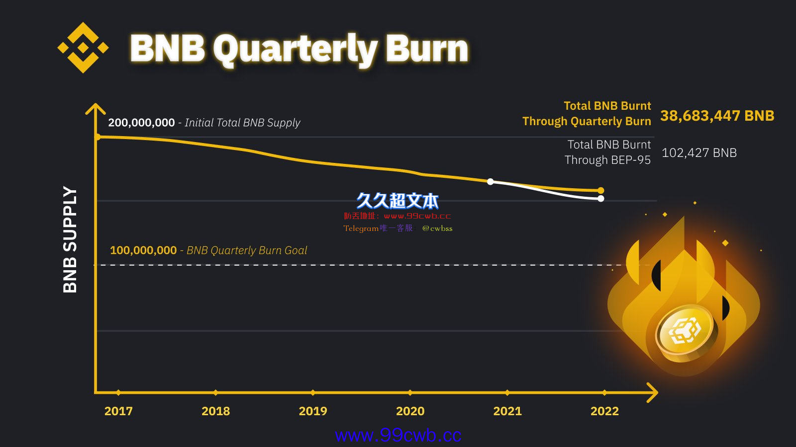 币安第20次烧币4.4亿美元！逾195万枚BNB销毁 币价涨超8%插图1