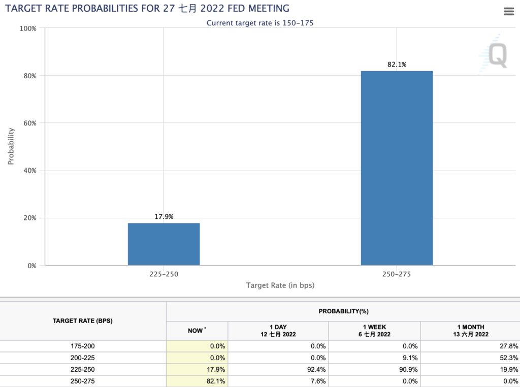 比特币急跌后升！美国6月通膨率达9.1%  加息100个基点机率激增插图2