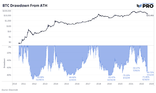 BitMEX专文总结过往、链上数据：比特币熊市才开始插图1