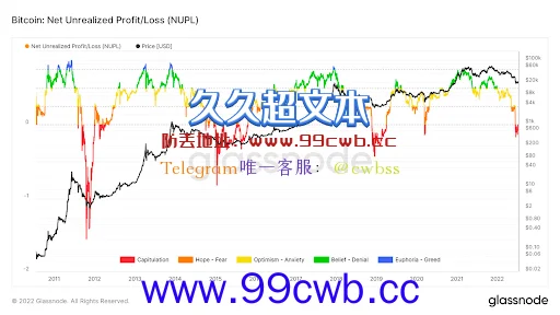 BitMEX专文总结过往、链上数据：比特币熊市才开始插图2