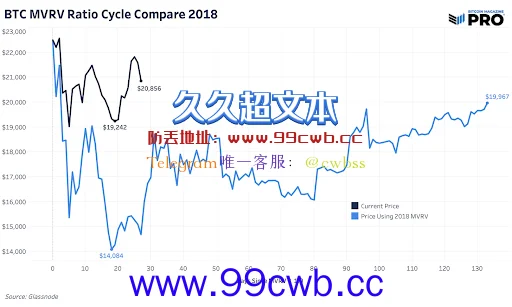 BitMEX专文总结过往、链上数据：比特币熊市才开始插图4