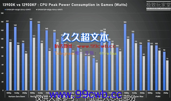 酷睿i9-13900K游戏性能抢先测试：对比12代最低帧猛增 爱了！