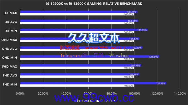 酷睿i9-13900K游戏性能抢先测试：对比12代最低帧猛增 爱了！