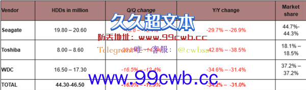 机械硬盘已死？！出货量持续暴降 被SSD取代只是时间问题