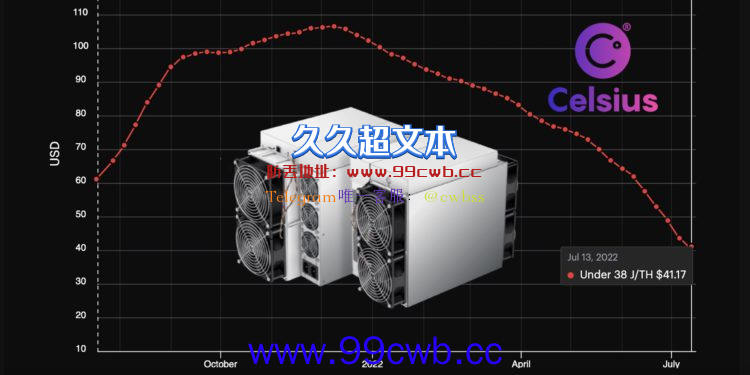 Celsius破产前倒货！比特币矿机大降价 CleanSpark抄底近3千台插图