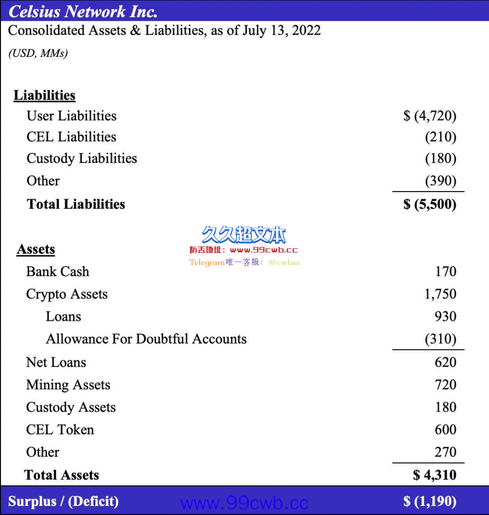 Celsius破产文件揭露12亿美元负债缺口！CEL一度重挫50%插图1