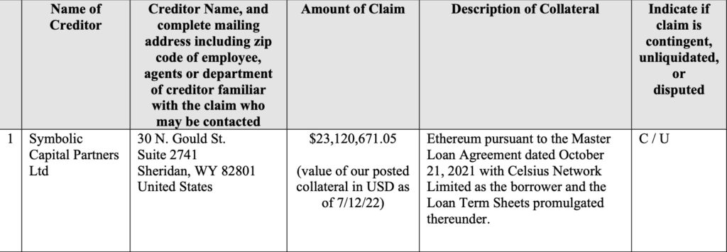 Celsius破产文件揭露12亿美元负债缺口！CEL一度重挫50%插图3