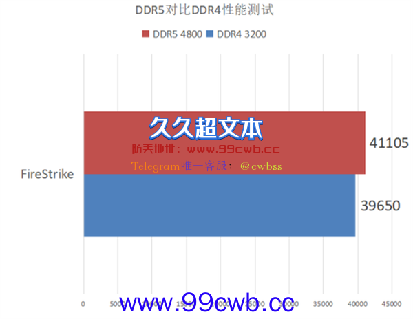 DDR5和DDR4性能对比测试 玩家现阶段有必要升级DDR5内存吗？