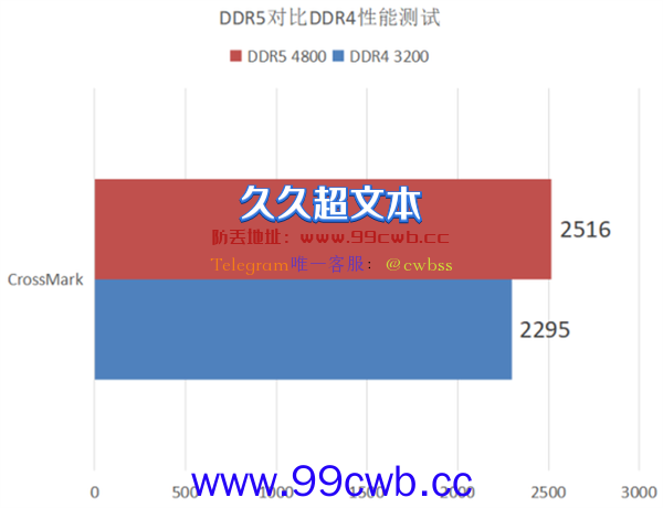 DDR5和DDR4性能对比测试 玩家现阶段有必要升级DDR5内存吗？