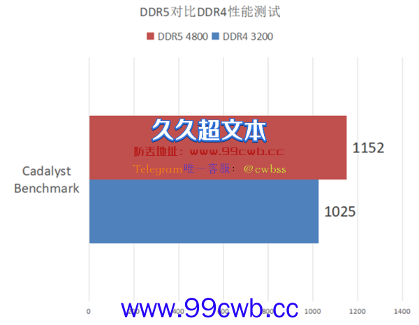 DDR5和DDR4性能对比测试 玩家现阶段有必要升级DDR5内存吗？