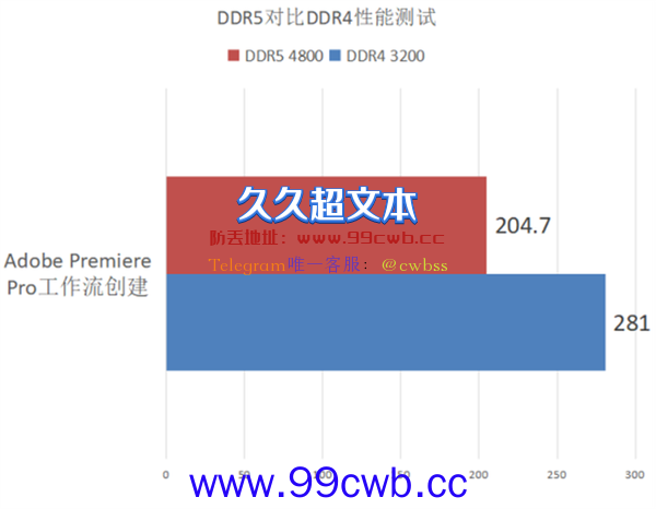 DDR5和DDR4性能对比测试 玩家现阶段有必要升级DDR5内存吗？