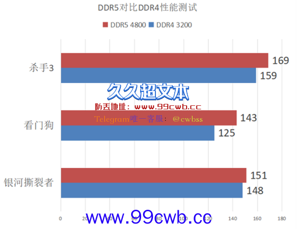 DDR5和DDR4性能对比测试 玩家现阶段有必要升级DDR5内存吗？