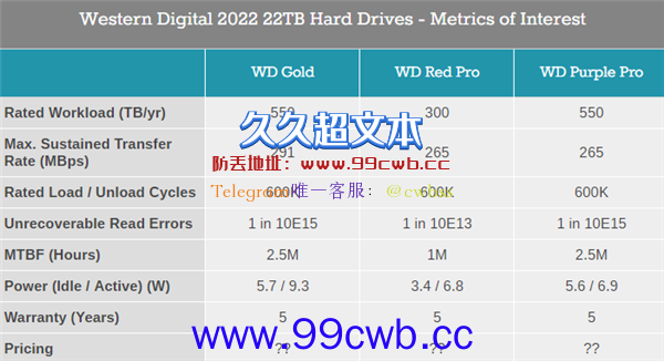 单机最大528TB！西数三大22TB硬盘上市：拒绝SMR叠瓦式