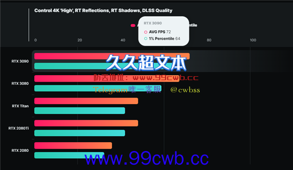 RTX 4090 Ti性能凶猛 2.2倍于RTX 3090！功耗却血崩了