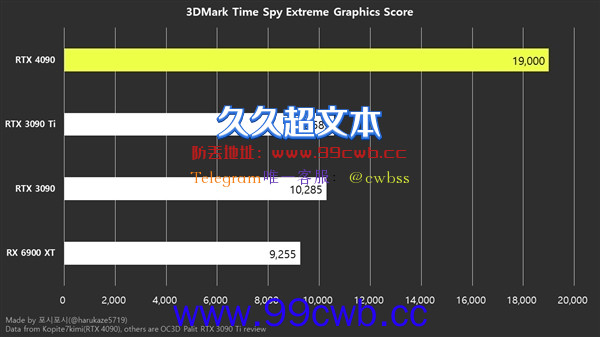 RTX 4090 Ti性能凶猛 2.2倍于RTX 3090！功耗却血崩了