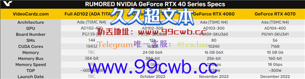 RTX 4090 Ti性能凶猛 2.2倍于RTX 3090！功耗却血崩了