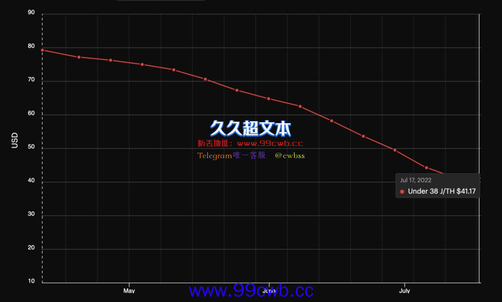 Celsius破产恐对比特币矿机带来沉重卖压！八万台仅剩一半运作插图2