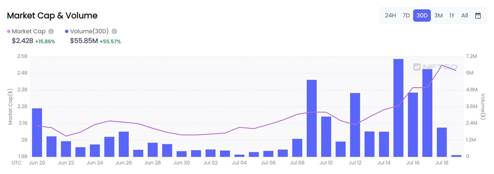 蓝筹NFT项目复苏？CryptoPunks地板价2个月来首破10万美元插图2