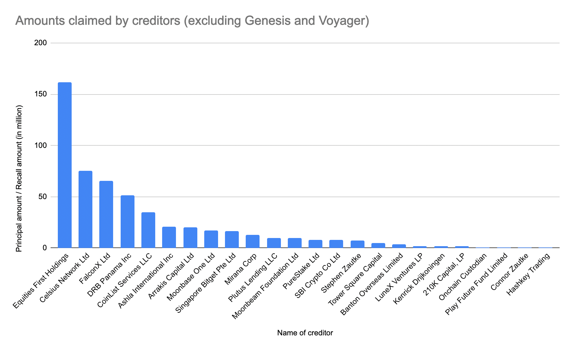 三箭资本欠27家公司35亿美元！Genesis索赔最多 债权人委员会已成立插图1