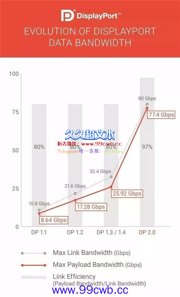 HDMI/DP接口默默地成了画质杀手