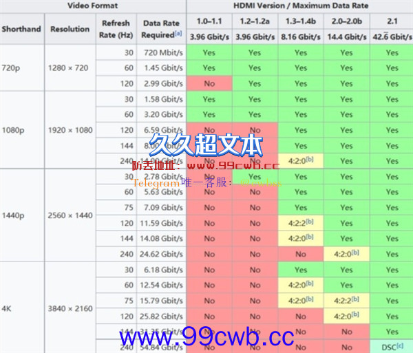 HDMI/DP接口默默地成了画质杀手