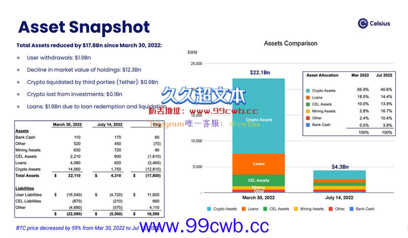 Celsius重组计划：继续比特币挖矿 债权人可选现金折扣赔付插图1