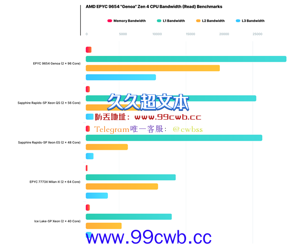 AMD Zen4 96核心领先近8倍！Intel毫无招架之力