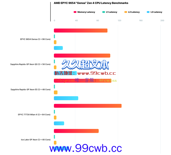 AMD Zen4 96核心领先近8倍！Intel毫无招架之力