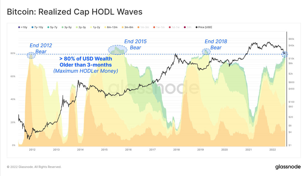 Glassnode：比特币持有者行为数据与上个熊市触底时接近插图